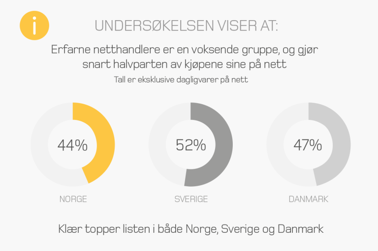 Sirkeldiagram som viser fordelingen av aktive nettkunder i Skandinavia